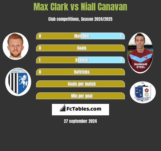 Max Clark vs Niall Canavan h2h player stats