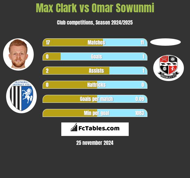 Max Clark vs Omar Sowunmi h2h player stats