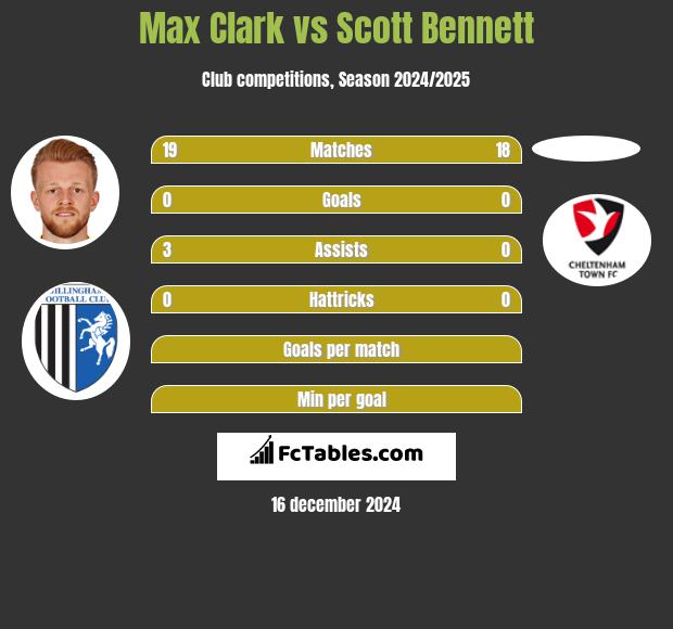 Max Clark vs Scott Bennett h2h player stats