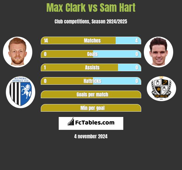 Max Clark vs Sam Hart h2h player stats