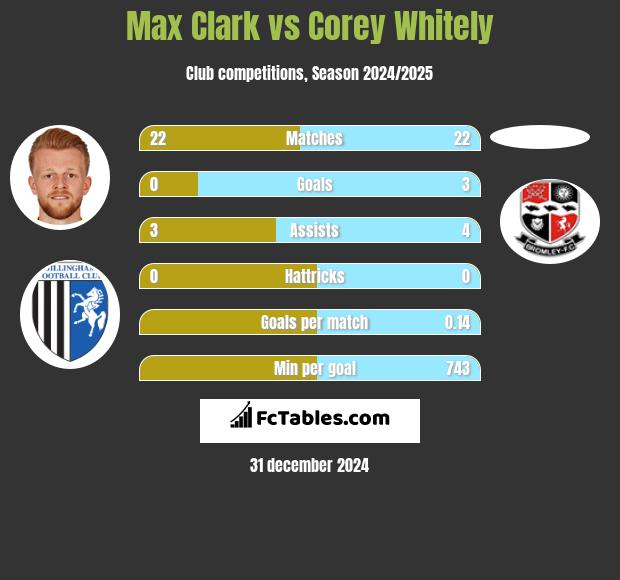 Max Clark vs Corey Whitely h2h player stats