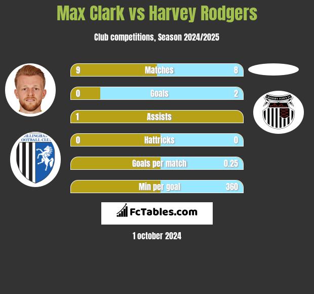 Max Clark vs Harvey Rodgers h2h player stats