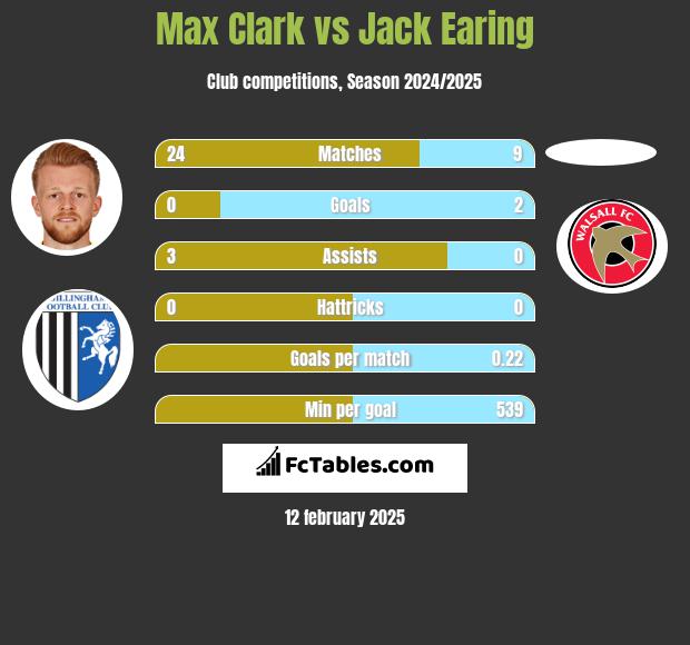 Max Clark vs Jack Earing h2h player stats