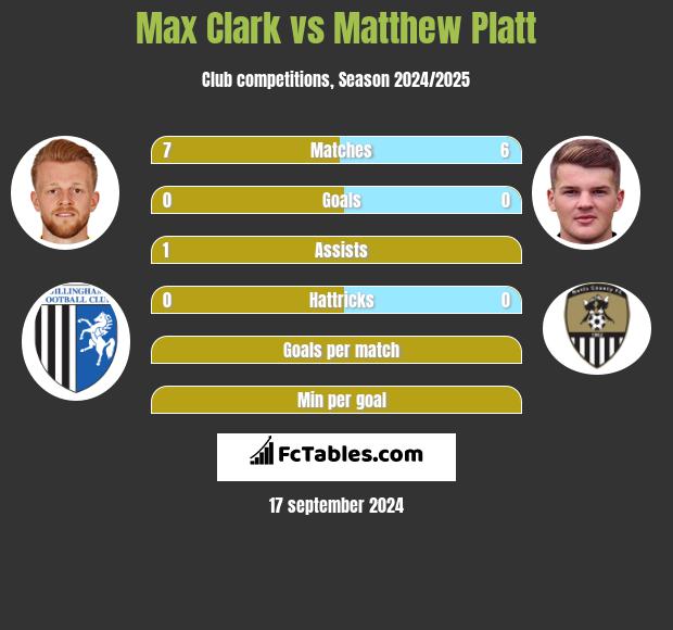 Max Clark vs Matthew Platt h2h player stats