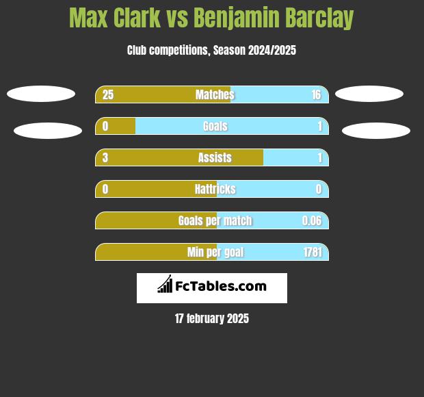 Max Clark vs Benjamin Barclay h2h player stats