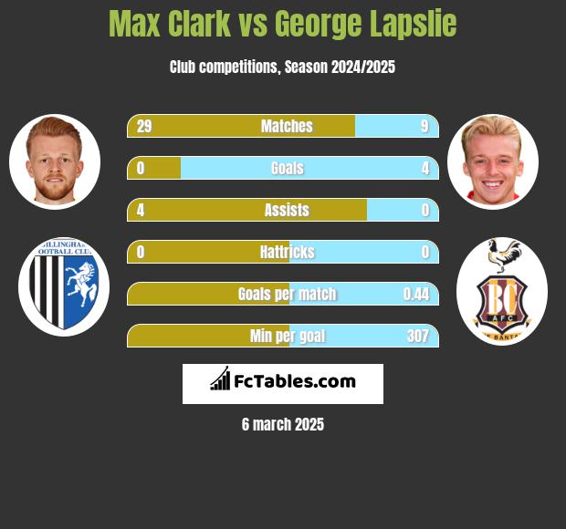 Max Clark vs George Lapslie h2h player stats