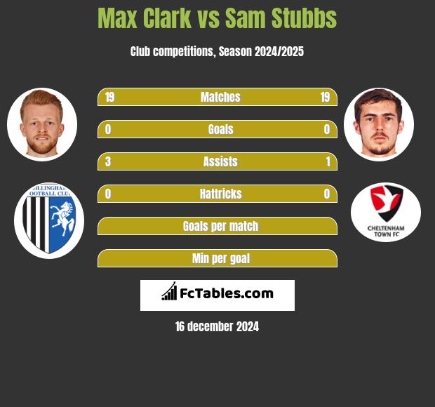 Max Clark vs Sam Stubbs h2h player stats