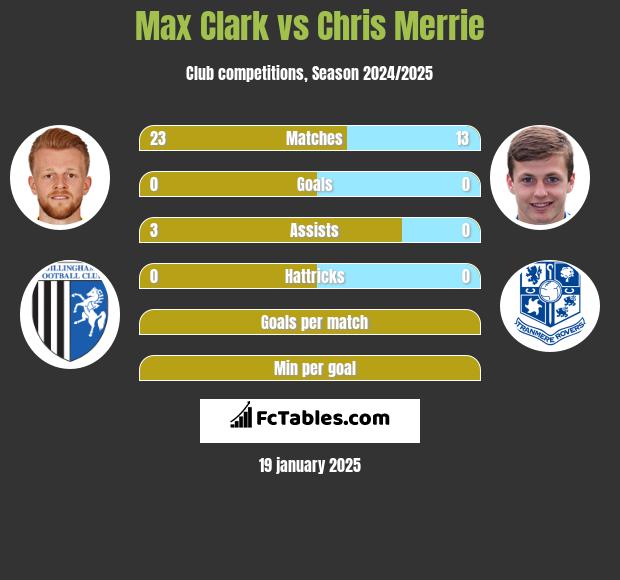 Max Clark vs Chris Merrie h2h player stats