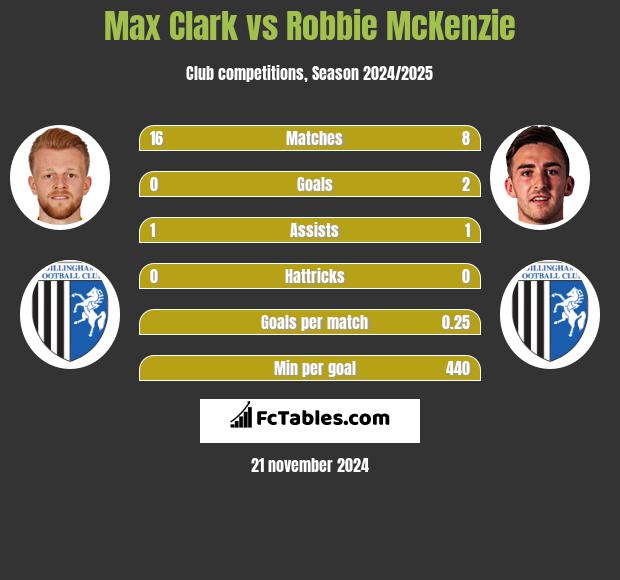 Max Clark vs Robbie McKenzie h2h player stats