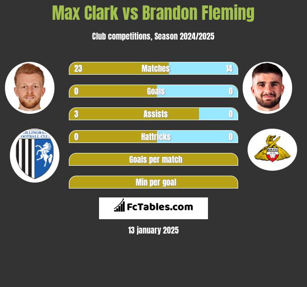 Max Clark vs Brandon Fleming h2h player stats