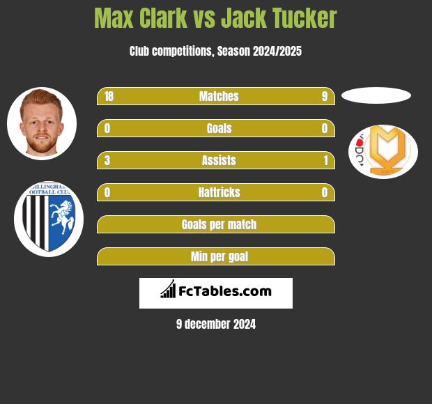 Max Clark vs Jack Tucker h2h player stats