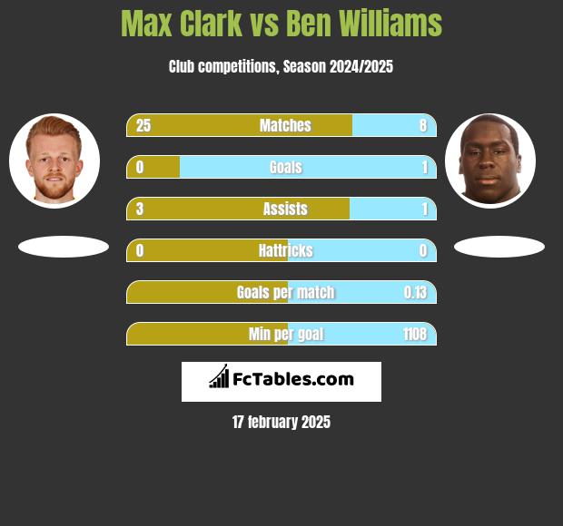 Max Clark vs Ben Williams h2h player stats