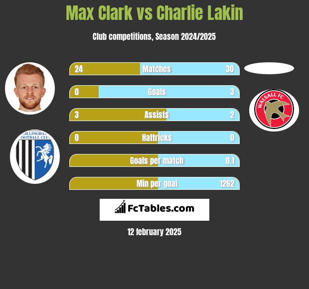 Max Clark vs Charlie Lakin h2h player stats