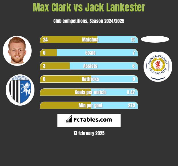 Max Clark vs Jack Lankester h2h player stats