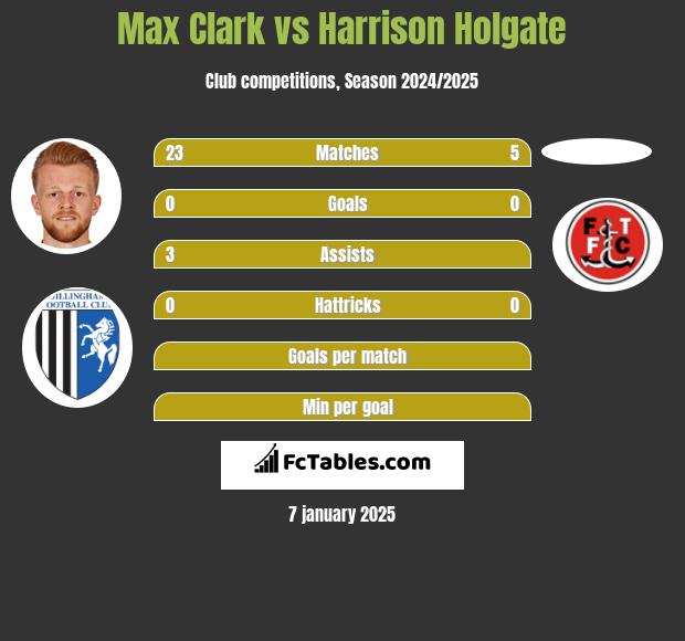 Max Clark vs Harrison Holgate h2h player stats