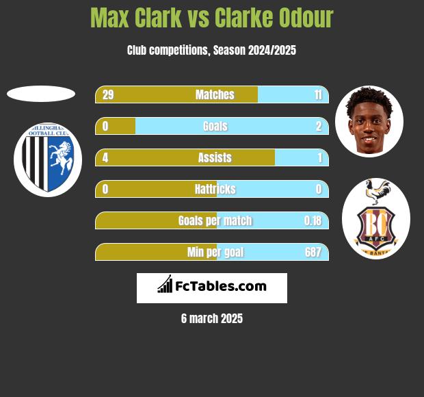 Max Clark vs Clarke Odour h2h player stats