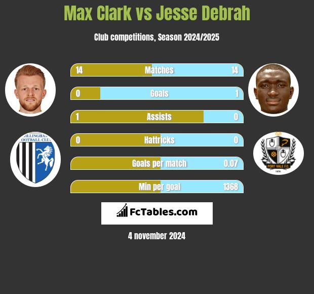 Max Clark vs Jesse Debrah h2h player stats