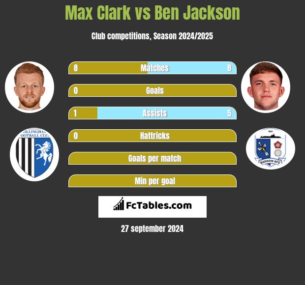 Max Clark vs Ben Jackson h2h player stats