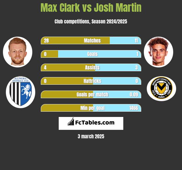 Max Clark vs Josh Martin h2h player stats