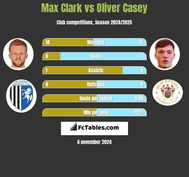 Max Clark vs Oliver Casey h2h player stats