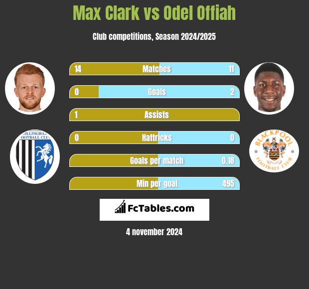 Max Clark vs Odel Offiah h2h player stats