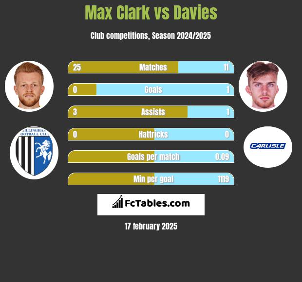 Max Clark vs Davies h2h player stats