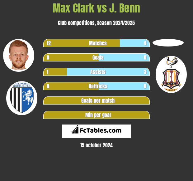 Max Clark vs J. Benn h2h player stats