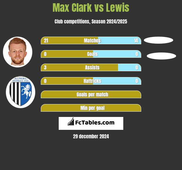 Max Clark vs Lewis h2h player stats