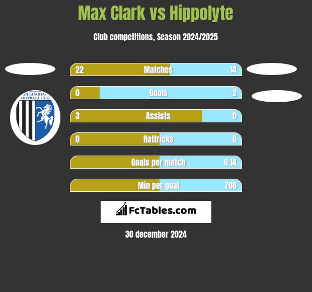 Max Clark vs Hippolyte h2h player stats