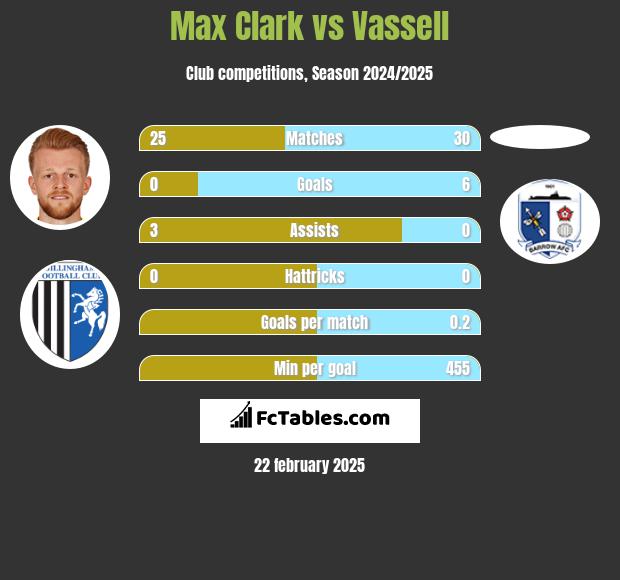 Max Clark vs Vassell h2h player stats