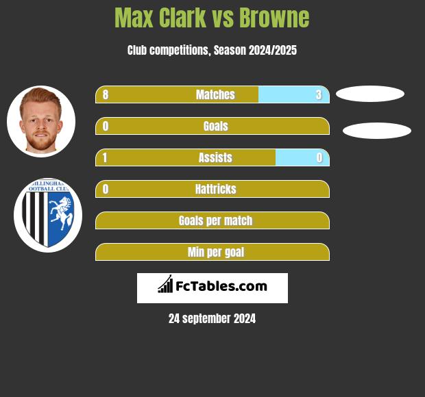 Max Clark vs Browne h2h player stats