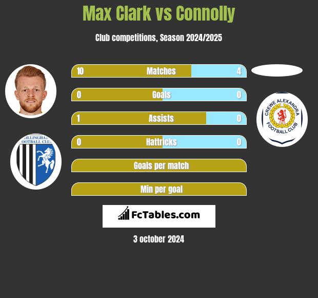 Max Clark vs Connolly h2h player stats