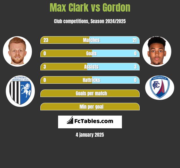 Max Clark vs Gordon h2h player stats