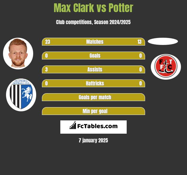 Max Clark vs Potter h2h player stats