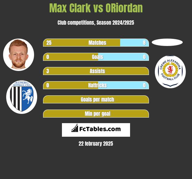 Max Clark vs ORiordan h2h player stats