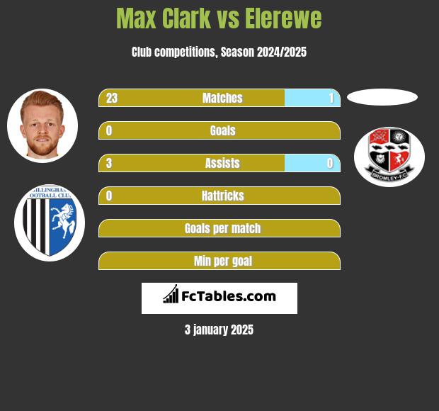 Max Clark vs Elerewe h2h player stats