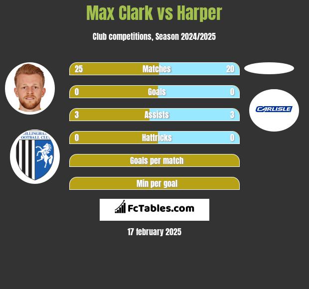 Max Clark vs Harper h2h player stats