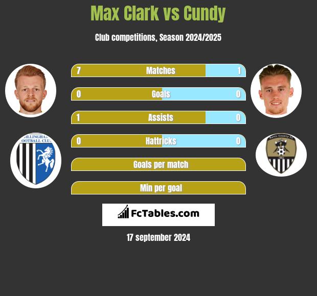 Max Clark vs Cundy h2h player stats