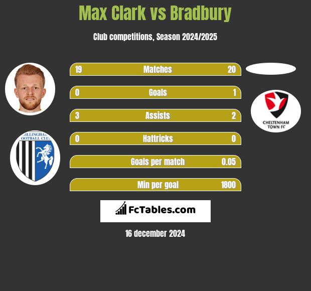 Max Clark vs Bradbury h2h player stats