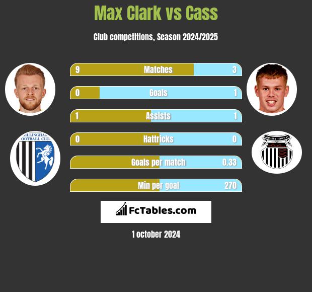 Max Clark vs Cass h2h player stats