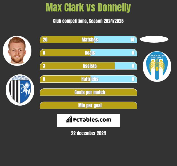 Max Clark vs Donnelly h2h player stats