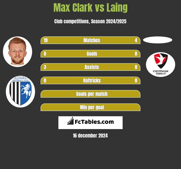 Max Clark vs Laing h2h player stats