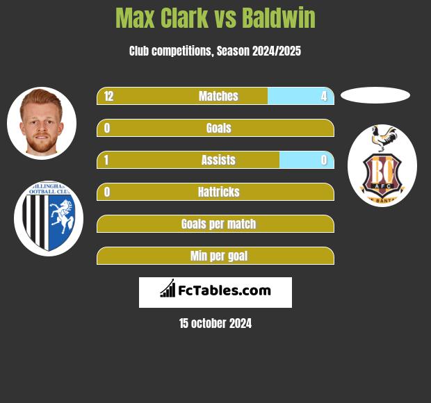 Max Clark vs Baldwin h2h player stats