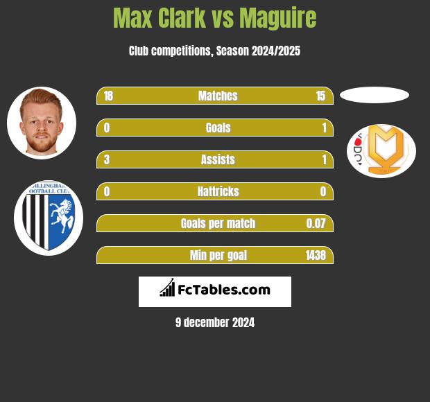 Max Clark vs Maguire h2h player stats