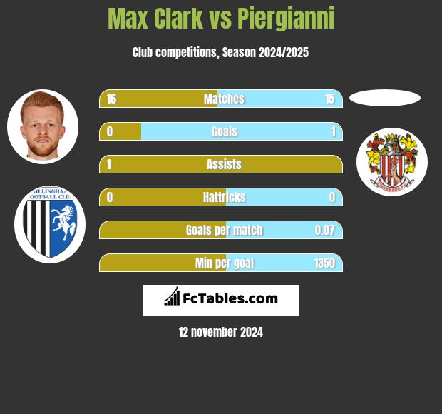 Max Clark vs Piergianni h2h player stats