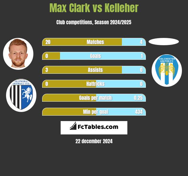 Max Clark vs Kelleher h2h player stats