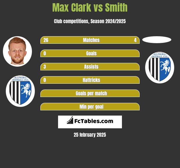 Max Clark vs Smith h2h player stats