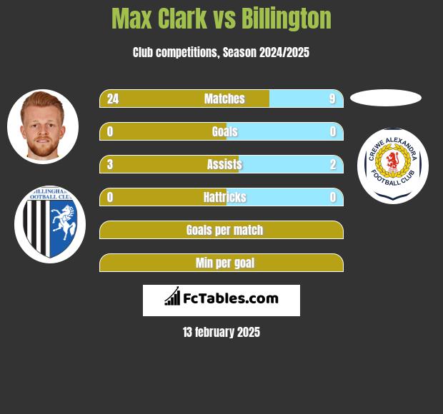 Max Clark vs Billington h2h player stats