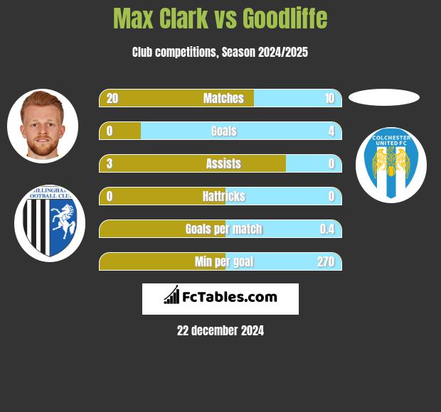 Max Clark vs Goodliffe h2h player stats