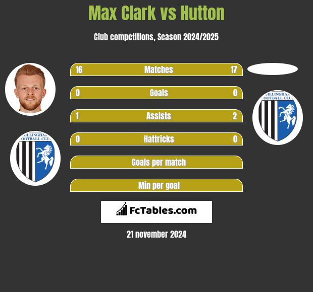 Max Clark vs Hutton h2h player stats